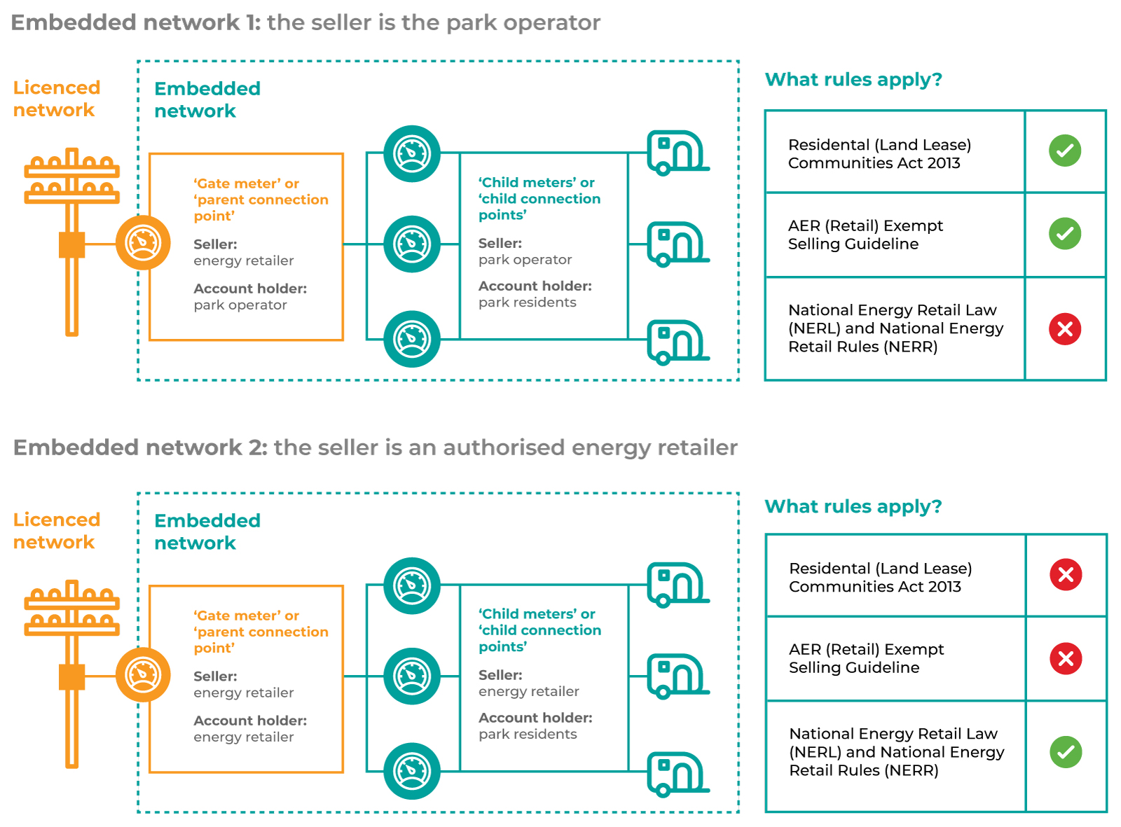 The rules for energy billing in residential parks Energy & Water